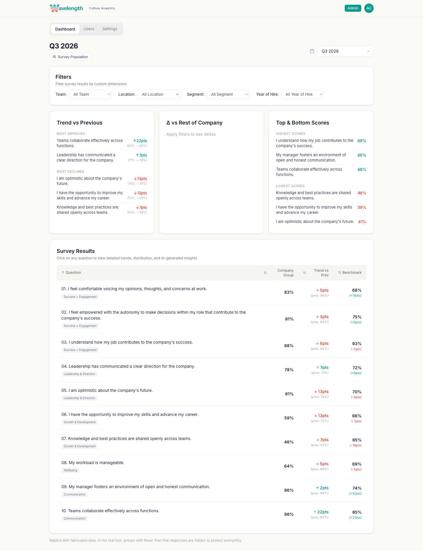 Wavelength culture analytics dashboard with favorable scores and trends